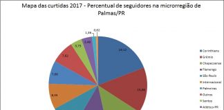 Corinthians, Grêmio e Chapecoense: os mais “curtidos” na região de Palmas/PR