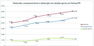 Abstenção de votos em Palmas fica abaixo da média de eleições anteriores