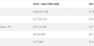 Exportações da microrregião de Palmas cresceram 10% em 2018