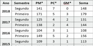 Divulgado balanço de mortes em confrontos com policiais em 2018
