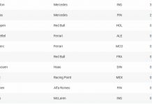 Os dez primeiros na tabela da F1