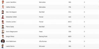 Os dez primeiros na tabela da F1