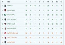 Campeonato Brasileiro Confira a Classificação