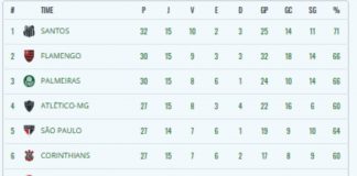 Campeonato Brasileiro Confira a Classificação