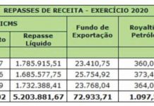 Palmas registra aumento em repasses estaduais no 1º trimestre