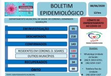 Subiu para 143 o número de casos confirmados de Covid-19 em Coronel Domingos Soares