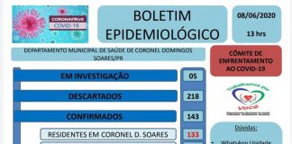 Subiu para 143 o número de casos confirmados de Covid-19 em Coronel Domingos Soares