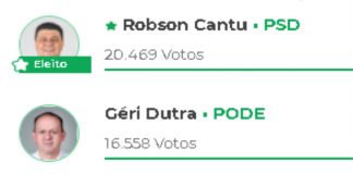 Resultados dos votos para PREFEITO PATO BRANCO