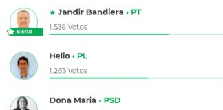 Resultados dos votos para PREFEITO de Coronel Domingos Soares