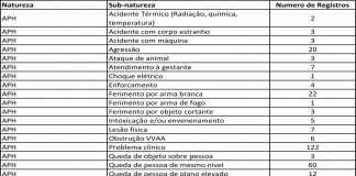 Relatório Ocorrências Corpo de Bombeiros de Palmas