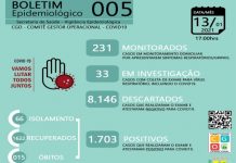 Palmas ultrapassa 1,7 mil casos positivos de Covid-19