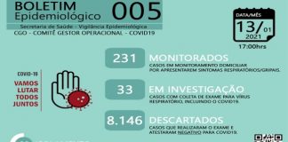 Palmas ultrapassa 1,7 mil casos positivos de Covid-19