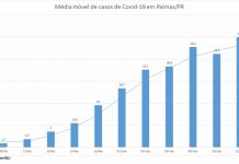 Após altas, média móvel indica estabilidade em casos de Covid-19 em Palmas