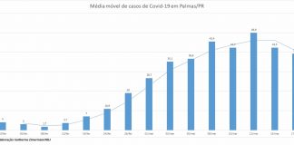 Após altas, média móvel indica estabilidade em casos de Covid-19 em Palmas