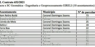 Assentamentos de Cel. Domingos Soares receberão regularização fundiária