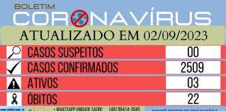 Cel. Domingos Soares volta a registrar casos de Covid-19