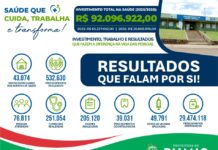 Saúde de Palmas alcança números históricos e reforça compromisso da gestão com atendimento de qualidade