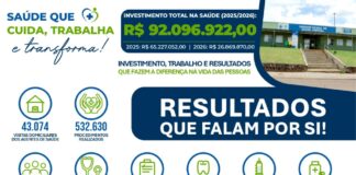 Saúde de Palmas alcança números históricos e reforça compromisso da gestão com atendimento de qualidade